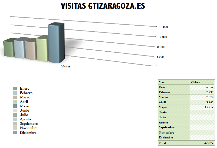 graficoWeb